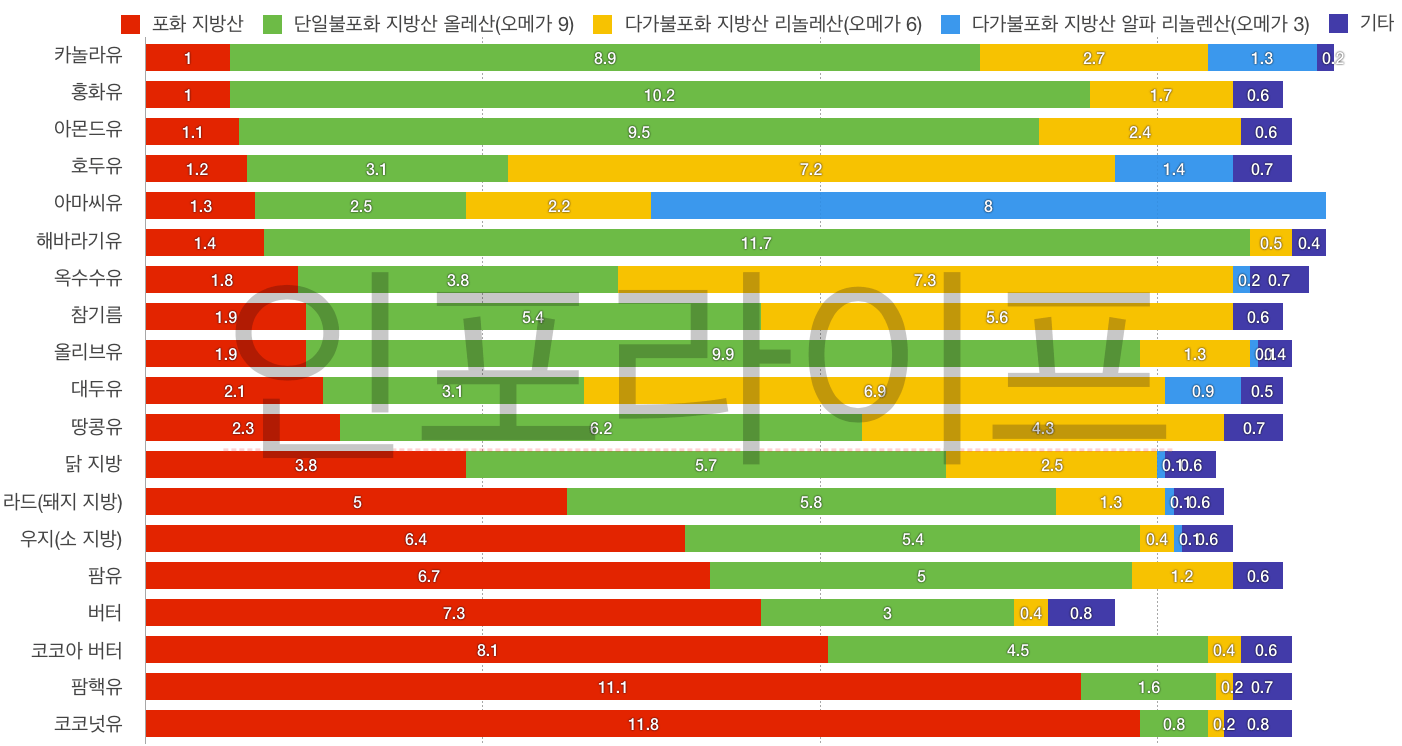 Screen Shot 2020 01 27 at 20.21.11 카놀라유 식용유의 부작용이 치매라면 대신 어떤 오일을 쓸까