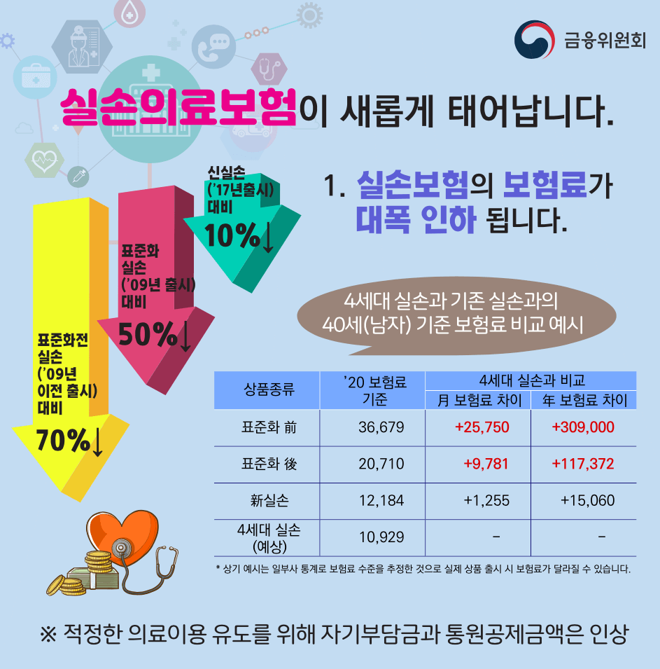 4세대 실손보험 요약 4세대 실손보험(착한실비)의 내용과 숨겨진 장점 완벽정리