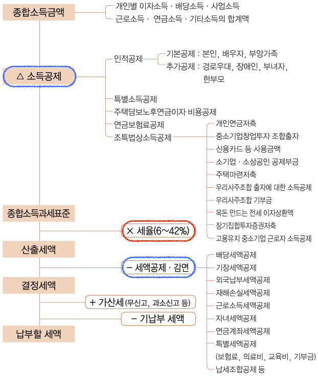 종합소득세 세금계산 구조 소득공제 세액공제 비교 연말정산,소득공제,세액공제,뜻,공제,산출세액,정산,공제액 소득공제와 세액공제, 연말정산의 뜻과 차이 구별하기